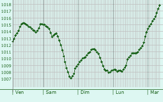 Graphe de la pression atmosphrique prvue pour Prasville