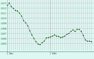 Graphe de la pression atmosphrique prvue pour Pougny