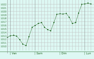 Graphe de la pression atmosphrique prvue pour Lienz