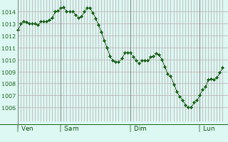Graphe de la pression atmosphrique prvue pour Elbeuf-en-Bray