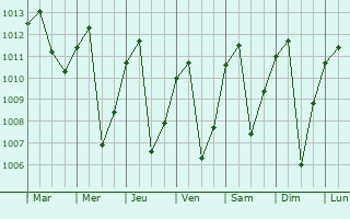 Graphe de la pression atmosphrique prvue pour San Pablo