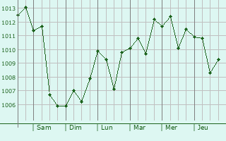 Graphe de la pression atmosphrique prvue pour Sinah