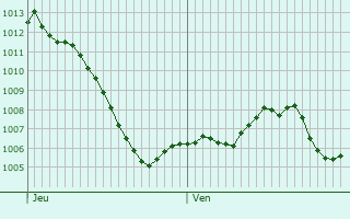Graphe de la pression atmosphrique prvue pour Montagny-les-Lanches