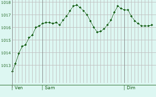 Graphe de la pression atmosphrique prvue pour Saint-Maximin-la-Sainte-Baume