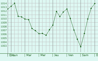 Graphe de la pression atmosphrique prvue pour Morristown