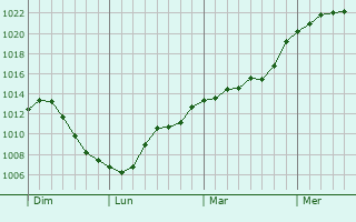 Graphe de la pression atmosphrique prvue pour La Tour-de-Say