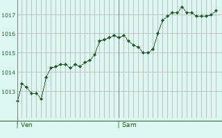 Graphe de la pression atmosphrique prvue pour Toulon