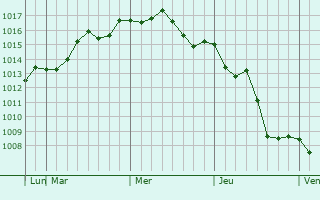 Graphe de la pression atmosphrique prvue pour Ramat Yishay