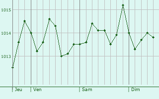 Graphe de la pression atmosphrique prvue pour Palma di Montechiaro
