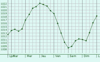 Graphe de la pression atmosphrique prvue pour Cramlington
