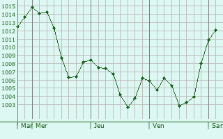 Graphe de la pression atmosphrique prvue pour Hacibektas