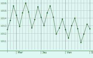 Graphe de la pression atmosphrique prvue pour Puerto Lempira