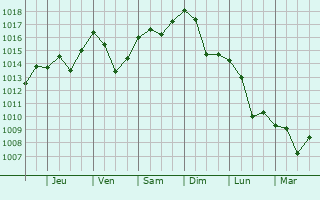 Graphe de la pression atmosphrique prvue pour Castel di Sangro