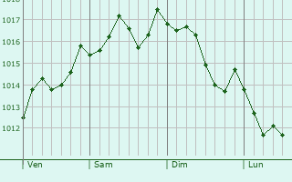 Graphe de la pression atmosphrique prvue pour Bras