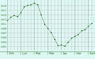 Graphe de la pression atmosphrique prvue pour Markranstdt