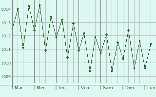 Graphe de la pression atmosphrique prvue pour Agat Village
