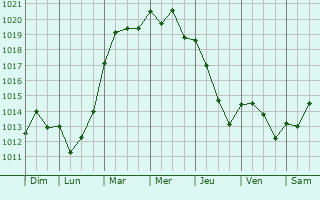 Graphe de la pression atmosphrique prvue pour Saint-Pierre-d