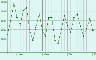 Graphe de la pression atmosphrique prvue pour Savanna-la-Mar