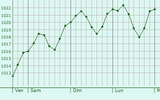 Graphe de la pression atmosphrique prvue pour Kavadarci