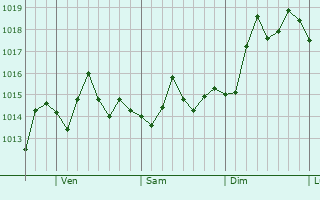 Graphe de la pression atmosphrique prvue pour La Serena