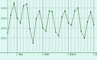 Graphe de la pression atmosphrique prvue pour Kenscoff