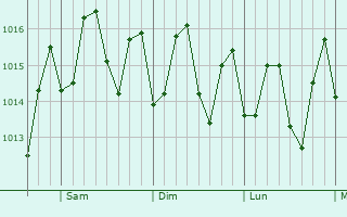 Graphe de la pression atmosphrique prvue pour Santa Barbara