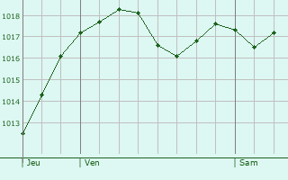 Graphe de la pression atmosphrique prvue pour Montredon-des-Corbires