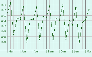 Graphe de la pression atmosphrique prvue pour Sikonge