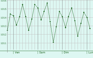 Graphe de la pression atmosphrique prvue pour Itabuna