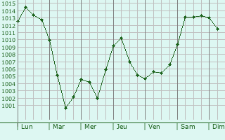 Graphe de la pression atmosphrique prvue pour Xingcheng
