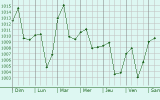 Graphe de la pression atmosphrique prvue pour Xinzhi