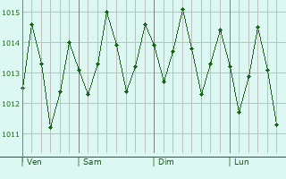 Graphe de la pression atmosphrique prvue pour Fomboni
