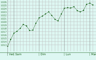 Graphe de la pression atmosphrique prvue pour Kostinbrod
