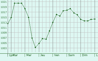 Graphe de la pression atmosphrique prvue pour Novomoskovs