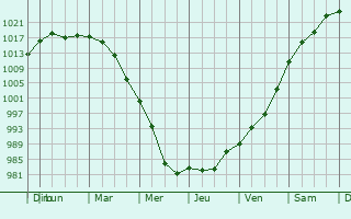 Graphe de la pression atmosphrique prvue pour West Greenwich