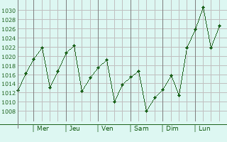 Graphe de la pression atmosphrique prvue pour Kroonstad
