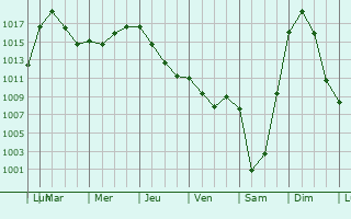 Graphe de la pression atmosphrique prvue pour Verteuil-d