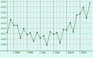 Graphe de la pression atmosphrique prvue pour Manjakandriana