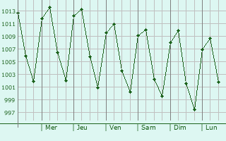 Graphe de la pression atmosphrique prvue pour Cuanajo