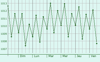 Graphe de la pression atmosphrique prvue pour Bacabal