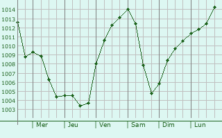 Graphe de la pression atmosphrique prvue pour Neustadt an der Donau