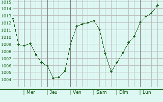 Graphe de la pression atmosphrique prvue pour Altrip