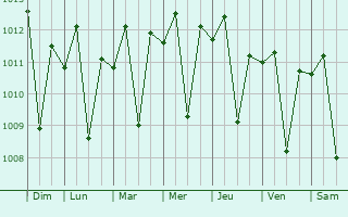 Graphe de la pression atmosphrique prvue pour Srono
