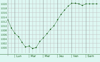 Graphe de la pression atmosphrique prvue pour Lespinoy