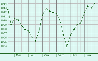 Graphe de la pression atmosphrique prvue pour Lupstein