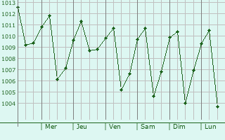 Graphe de la pression atmosphrique prvue pour Calarc