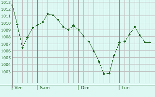 Graphe de la pression atmosphrique prvue pour Chippewa Falls