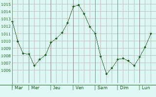 Graphe de la pression atmosphrique prvue pour Putot-en-Bessin