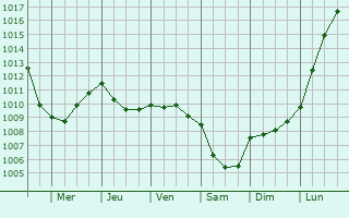 Graphe de la pression atmosphrique prvue pour Saint-Quentin-en-Tourmont