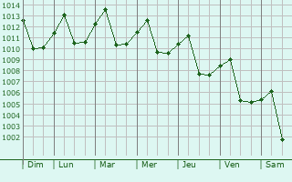 Graphe de la pression atmosphrique prvue pour Baihe